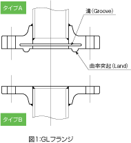 GLフランジ図