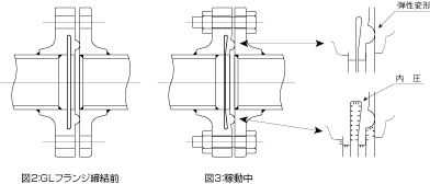 GLフランジ締結前 稼働中 図